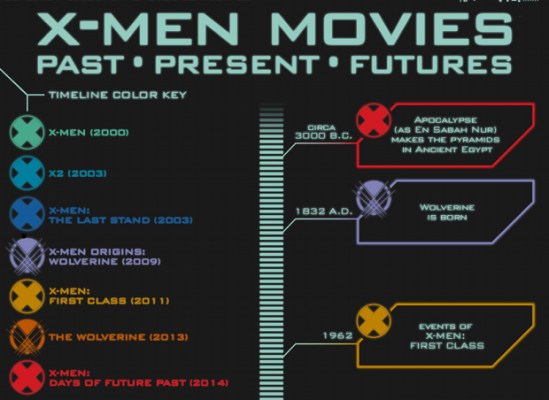 The X-Men movies timeline